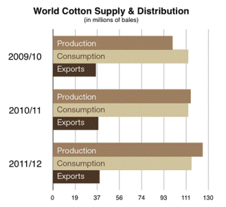 Limited Supply, High Prices Stunt Global Cotton Mill Use