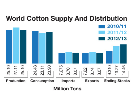 ICAC: Abundance of Cotton Driving Prices Down