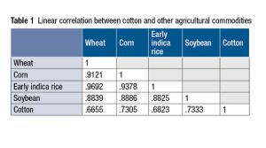 Cotton grain prices