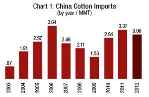 Chart 1: China Imports