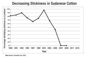 Decreasing stickiness in Sudanese cotton