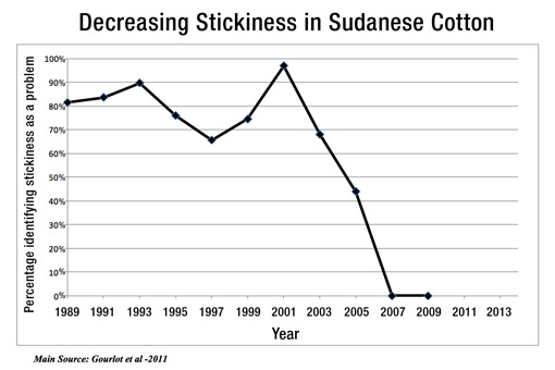 How Sudan Mitigates Stickiness
