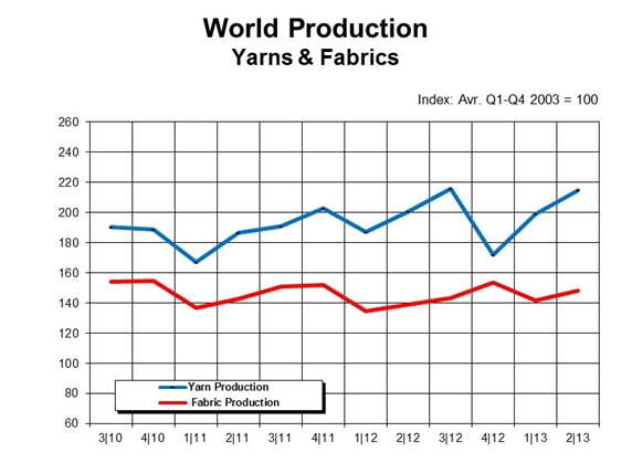 World Yarn and Fabric Production up in Q2 2013