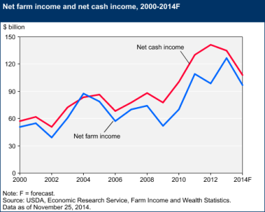 Farm Sector Profitability Expected To Weaken in 2014