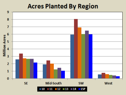 Shurley on Cotton: USDA Planting Intentions In; Time for Market to Focus on Other Realities