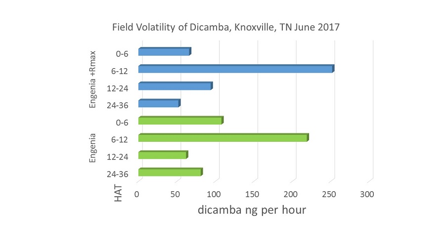 No One Reason for “Frustrating” Dicamba Issue