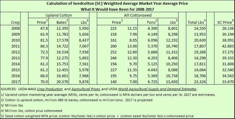 Calculating PLC Payments for the Seed Cotton Program