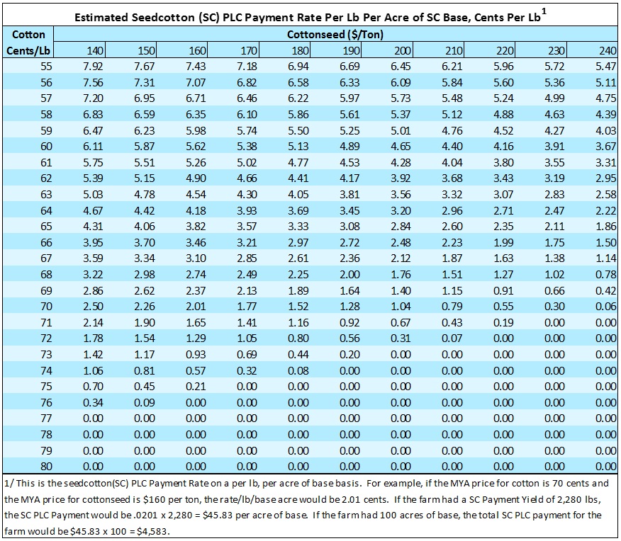 Calculating PLC Payments for the Seed Cotton Program