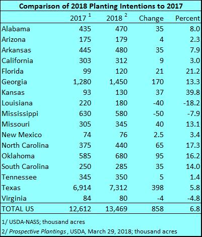 Shurley: This is Now USDA’s Number for Cotton