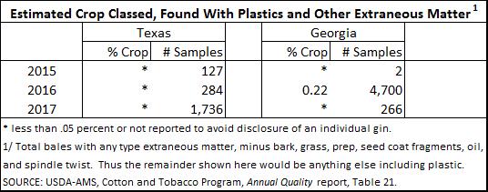 Shurley: Manage Plastic Contaminants to Protect Price