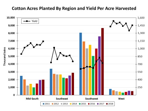 Shurley: “The 2019 State of Cotton” at the Farm Level