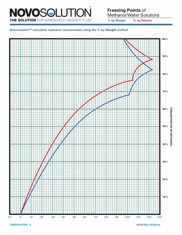 Methanol Water Freezing Point Chart